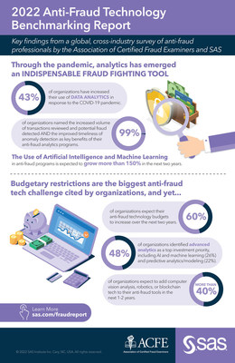 Through the pandemic, analytics has emerged an indispensable anti-fraud tool. New research by the ACFE and SAS reveals how fraud fighters worldwide are using technology to fight fraud.