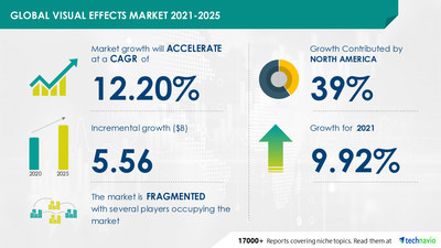 Technavio has announced its latest market research report titled Visual Effects Market by Application and Geography - Forecast and Analysis 2021-2025