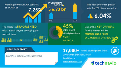 Latest market research report titled 
E-Book Market Growth, Size, Trends, Analysis Report by Type, Application, Region and Segment Forecast 2021-2025 has been announced by Technavio which is proudly partnering with Fortune 500 companies for over 16 years