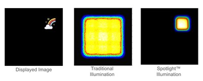 Traditional illumination vs Spotlight™ display technology