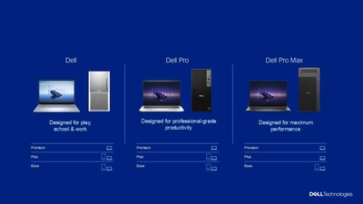 New Dell branding introduces three PC categories and tiers