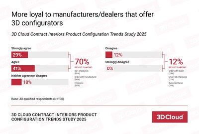 Manufacturers and dealers that offer 3D configurators gain stronger loyalty from commercial designers. Seven of 10 expect manufacturers to provide 3D configurators and feel more loyal to those who do.