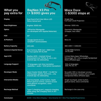 Why RayNeo X3 Pro is A Clear Choice in AR Market