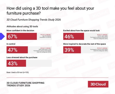 67% of shoppers felt more confident in their purchase after using a 3D tool, with many reporting increased excitement and reduced stress.